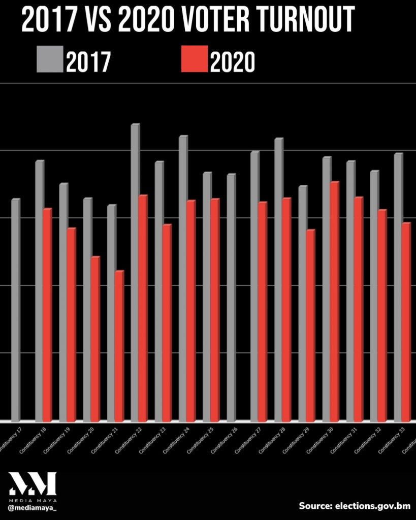 Lowest Voter Turnout In Recorded History – Media Maya